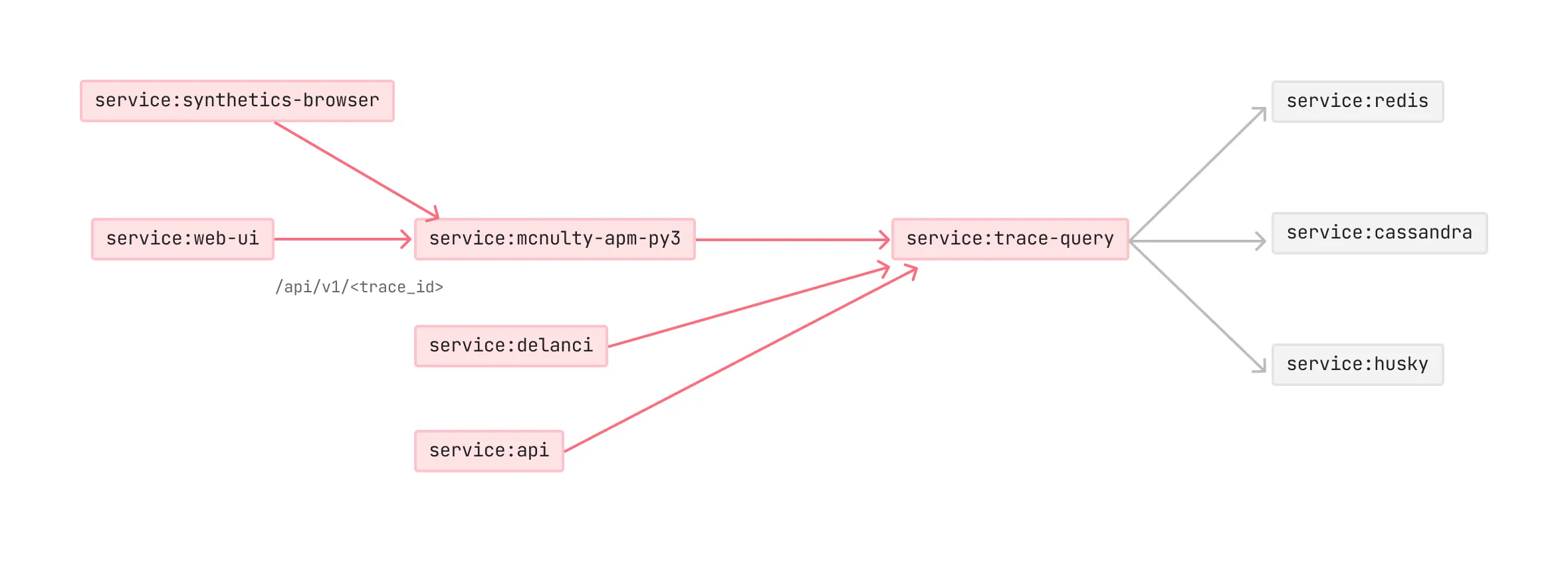 Datadog has the data but users cannot query for it