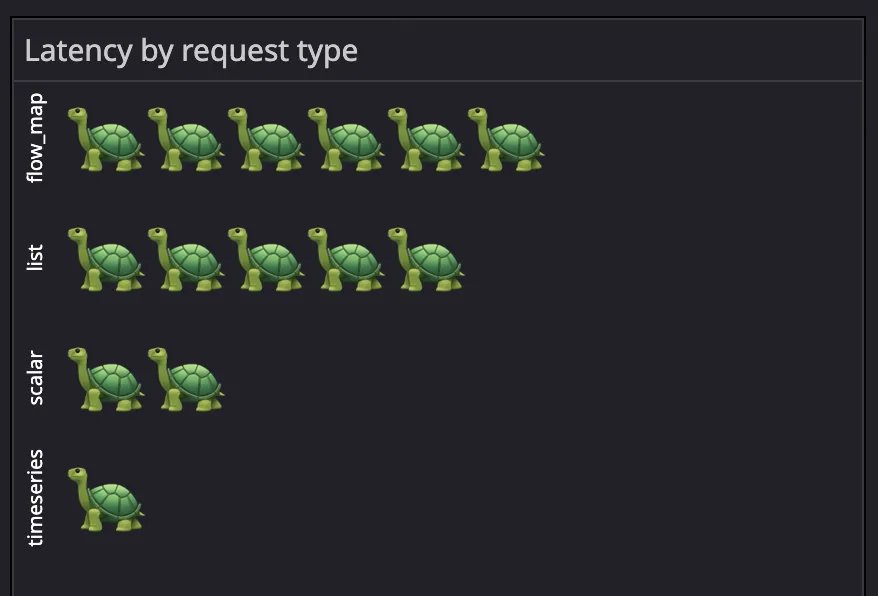 Trace query latency by request type