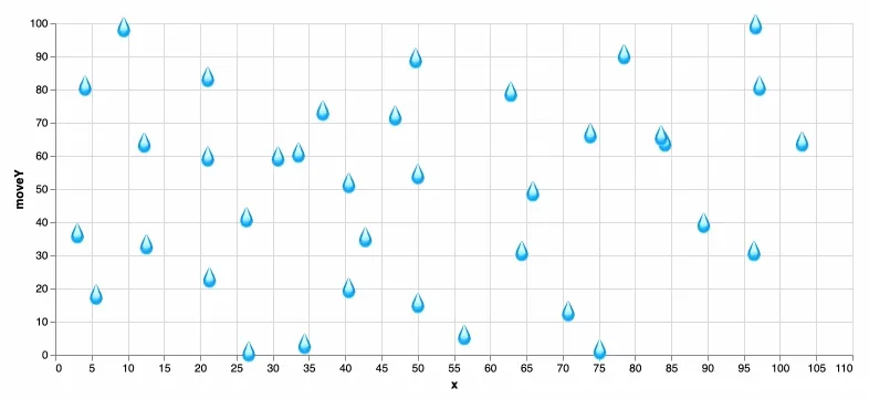Falling raindrops scatterplot